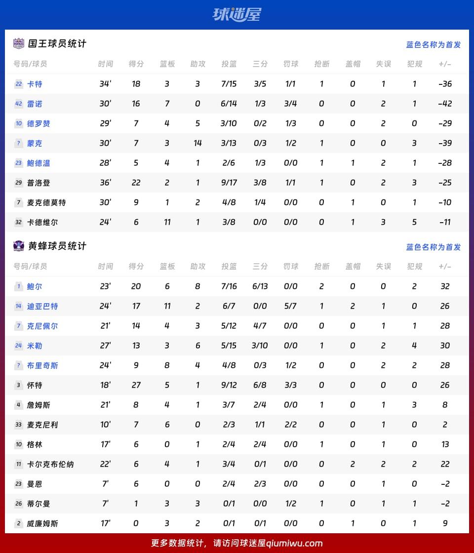 国王vs黄蜂球员数据