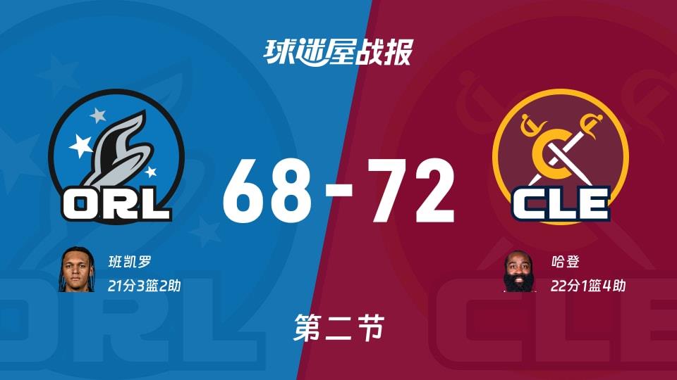 NBA常规赛:骑士次节领先魔术4分,哈登得到22分,班凯罗得到21分