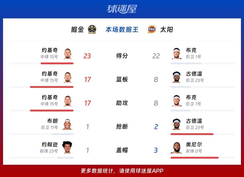 掘金vs太阳各项最佳