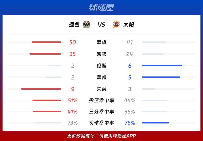 掘金vs太阳球队数据