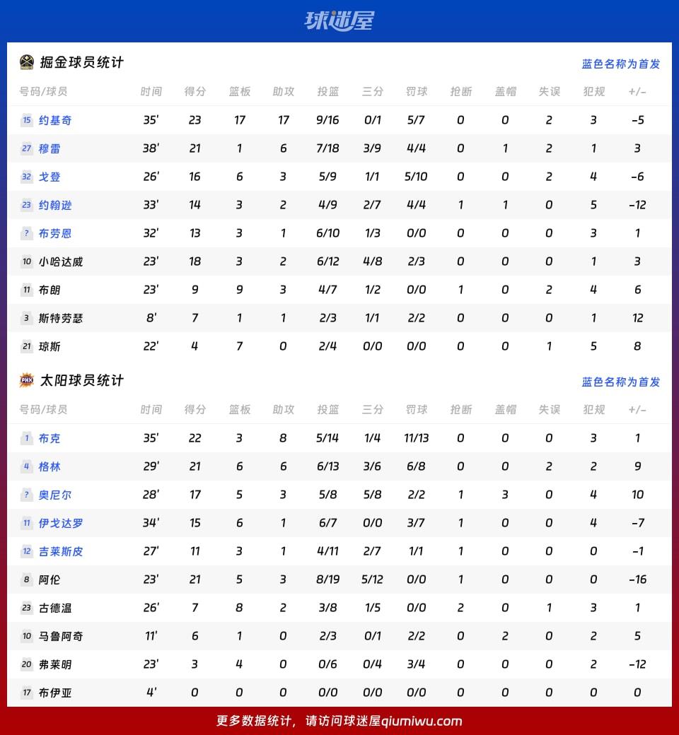掘金vs太阳球员数据