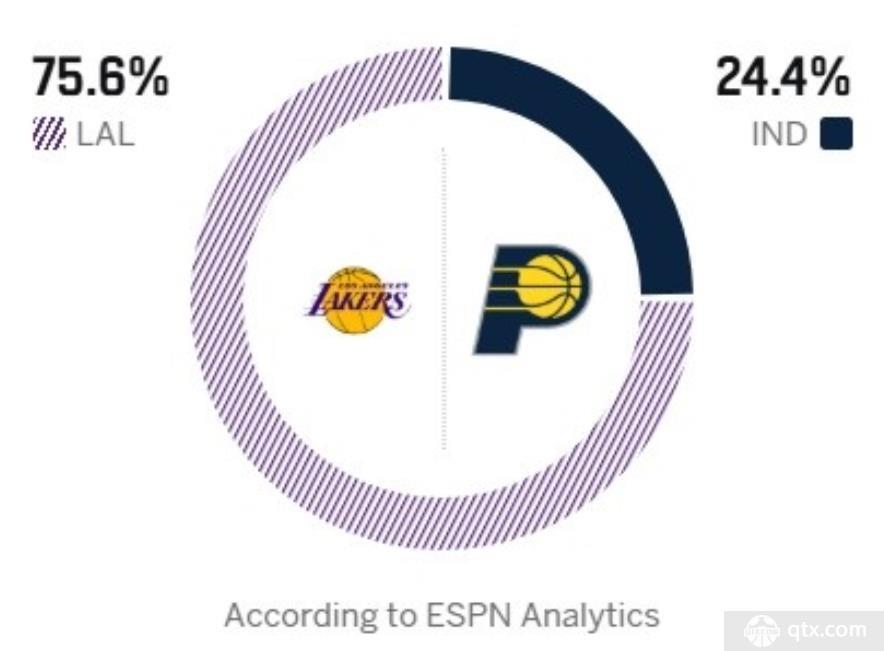 ESPN预测湖人对阵步行者比赛胜率