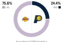 ESPN预测湖人与步行者胜率对比，客队胜率高达75.6%