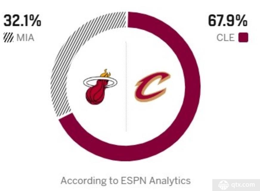 ESPN预测骑士对阵热火胜率