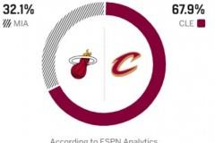 ESPN预测骑士对阵热火胜率，主队胜率高达67.9%