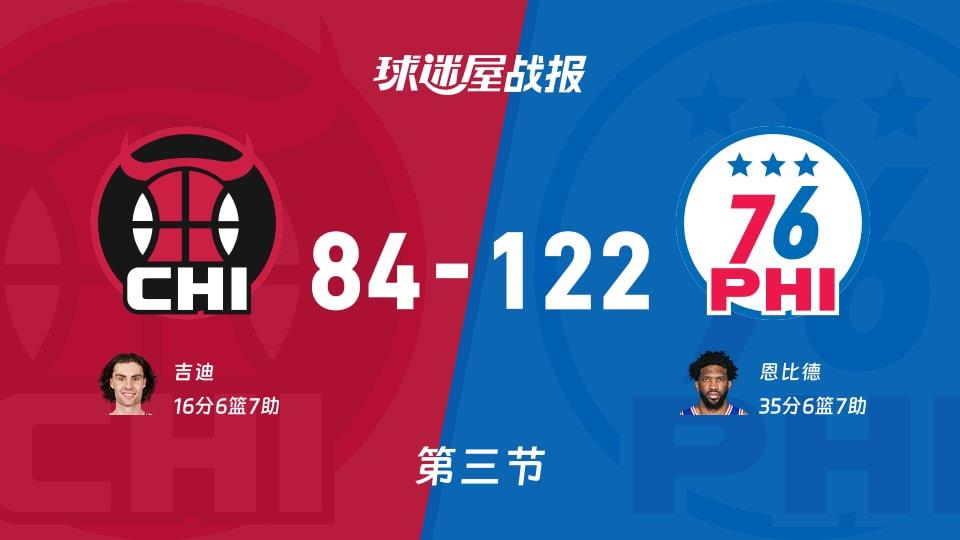 NBA常规赛:76人第三节领先公牛38分,恩比德得到35分,吉迪得到16分