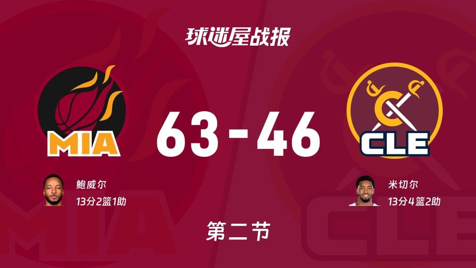 热火vs骑士:半场战罢,热火63-46骑士,米切尔得到13分