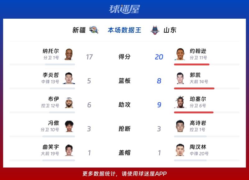 新疆vs山东各项最佳