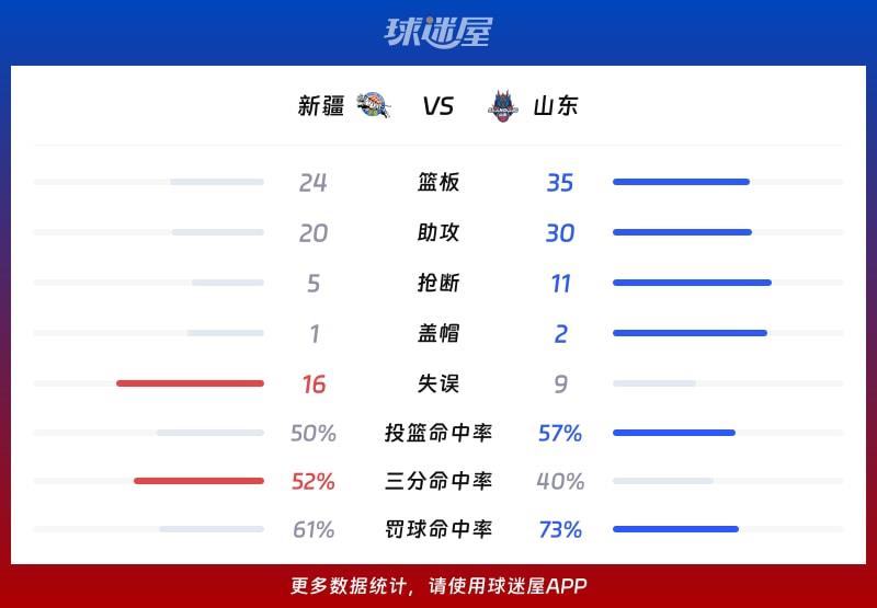 新疆vs山东球队数据