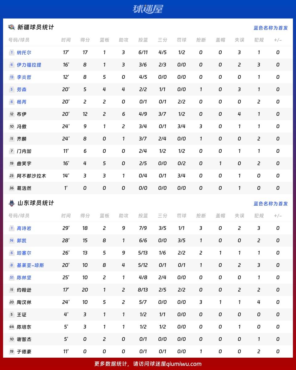 新疆vs山东球员数据