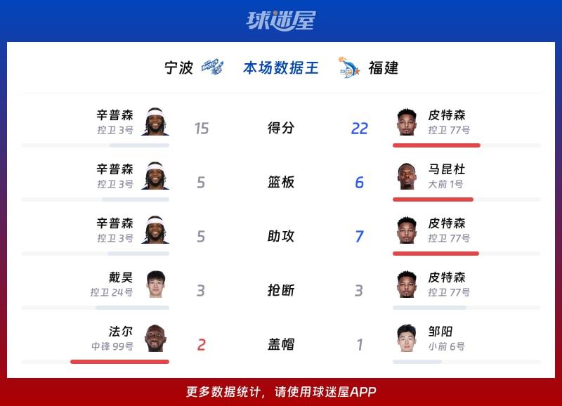 宁波vs福建各项最佳
