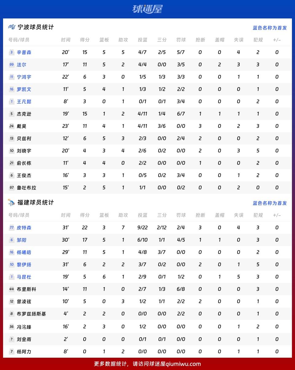 宁波vs福建球员数据