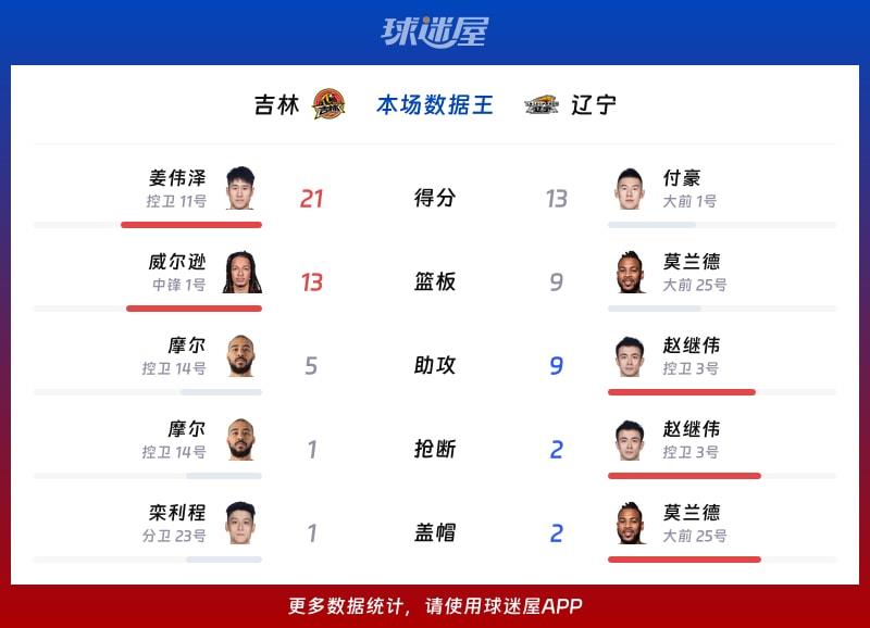 吉林vs辽宁各项最佳