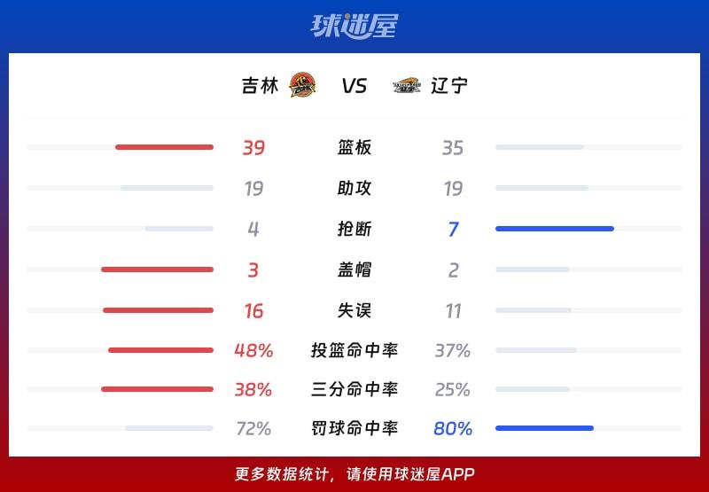 吉林vs辽宁球队数据