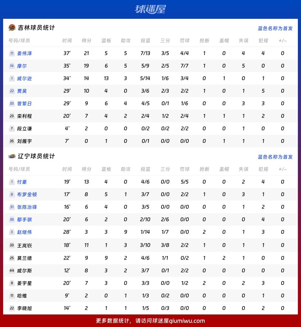 吉林vs辽宁球员数据