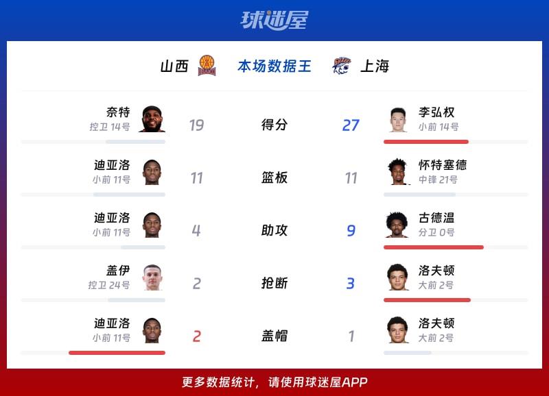 山西vs上海各项最佳