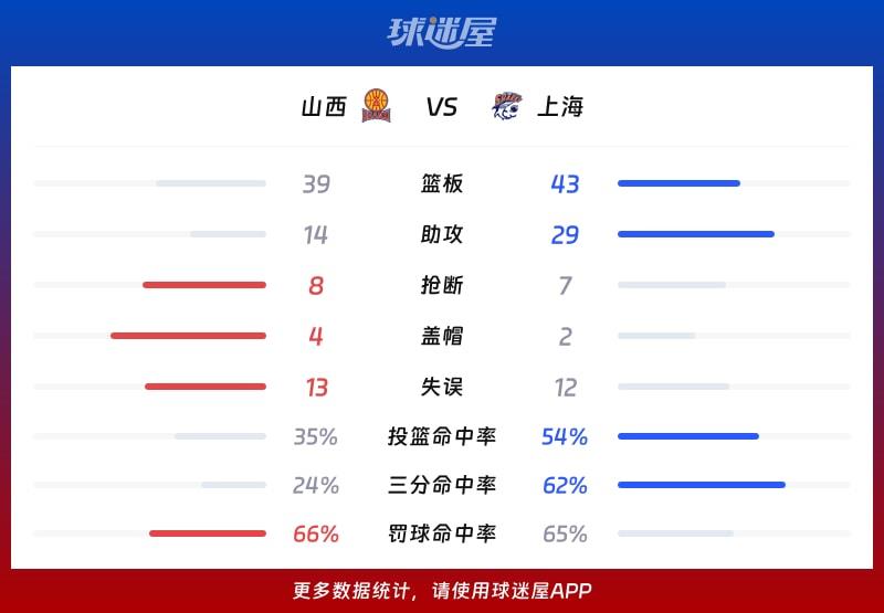 山西vs上海球队数据