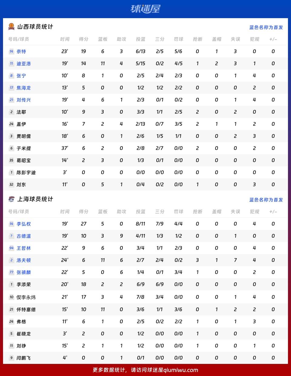 山西vs上海球员数据