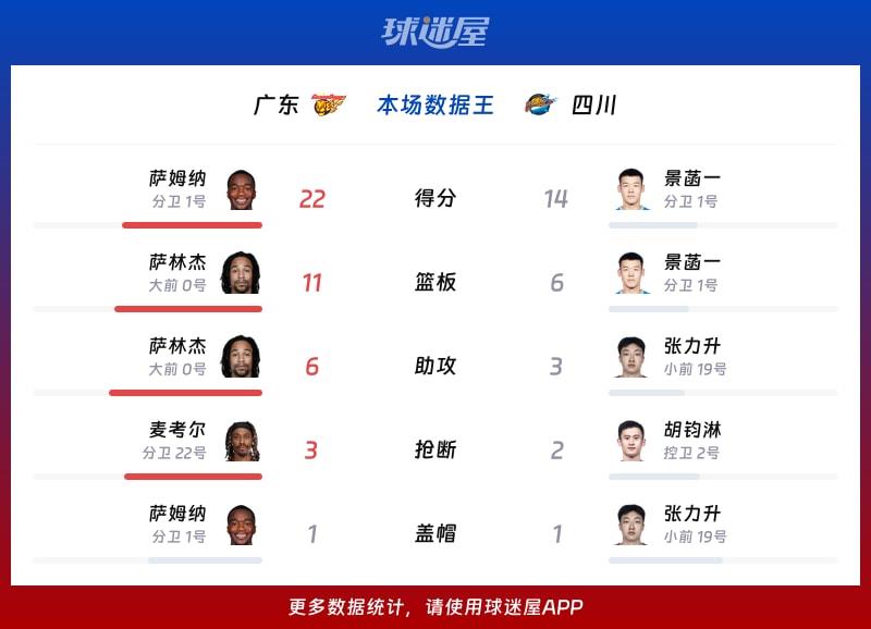 广东vs四川各项最佳