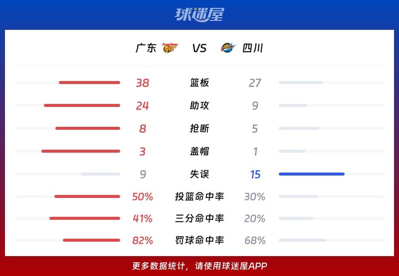 广东vs四川球队数据