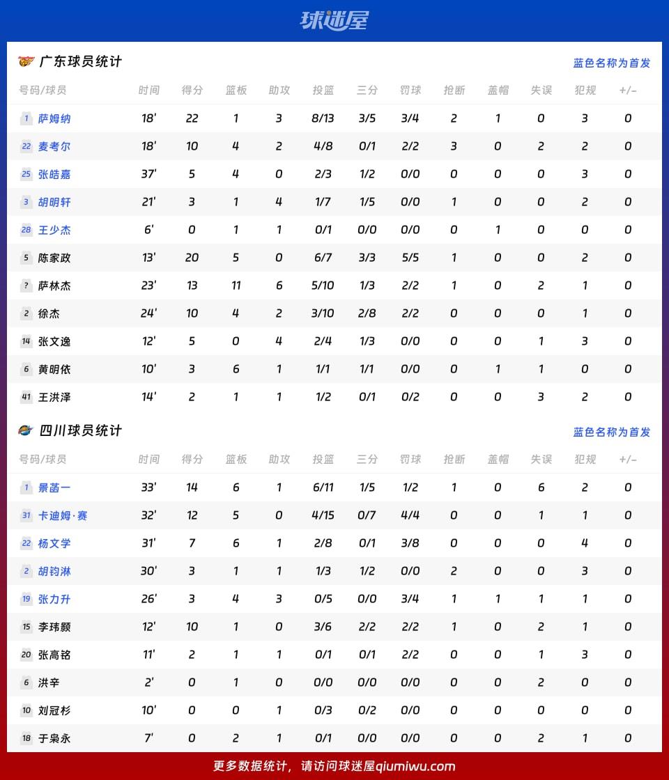 广东vs四川球员数据