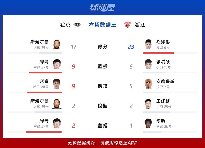 北京vs浙江各项最佳