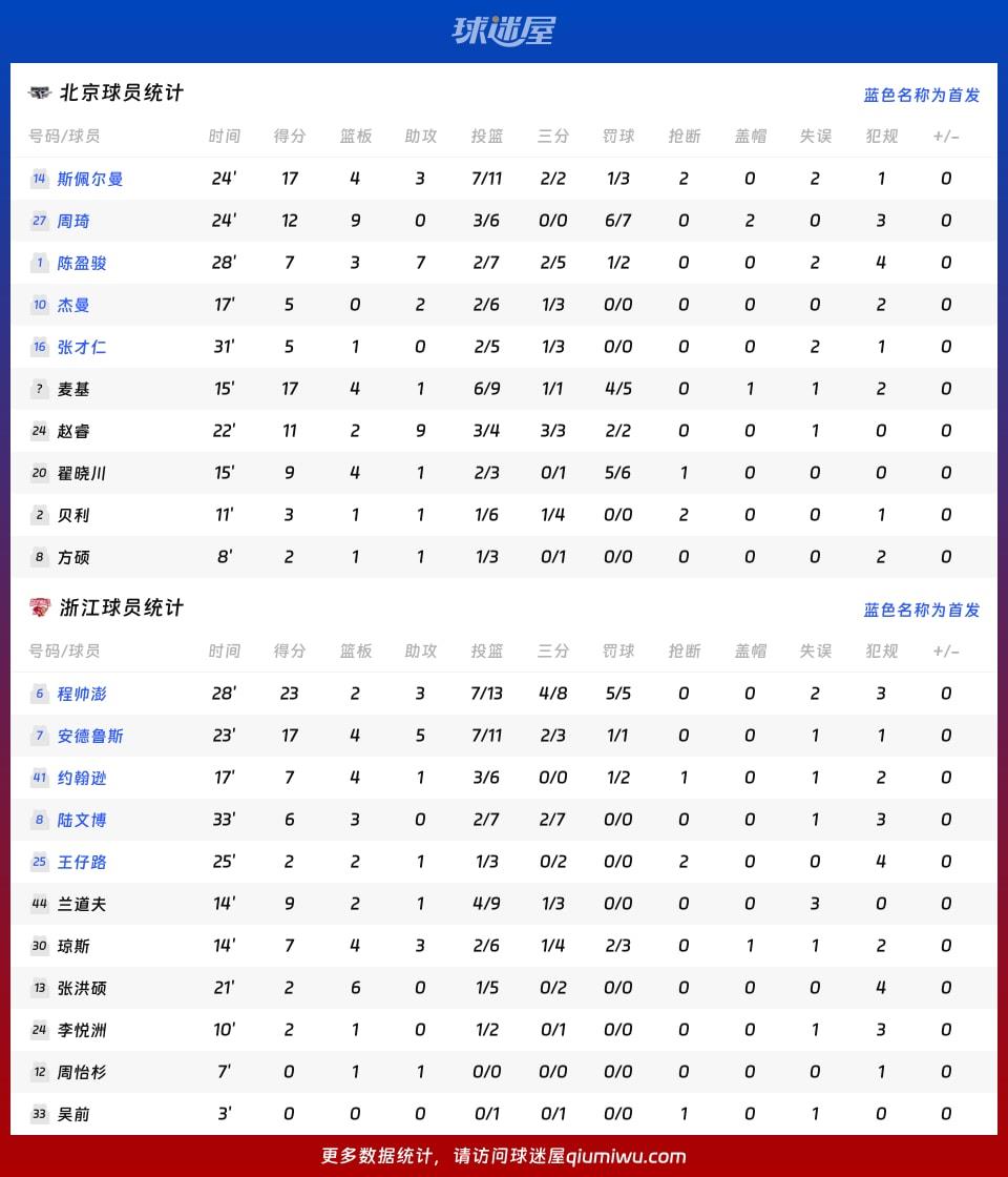 北京vs浙江球员数据