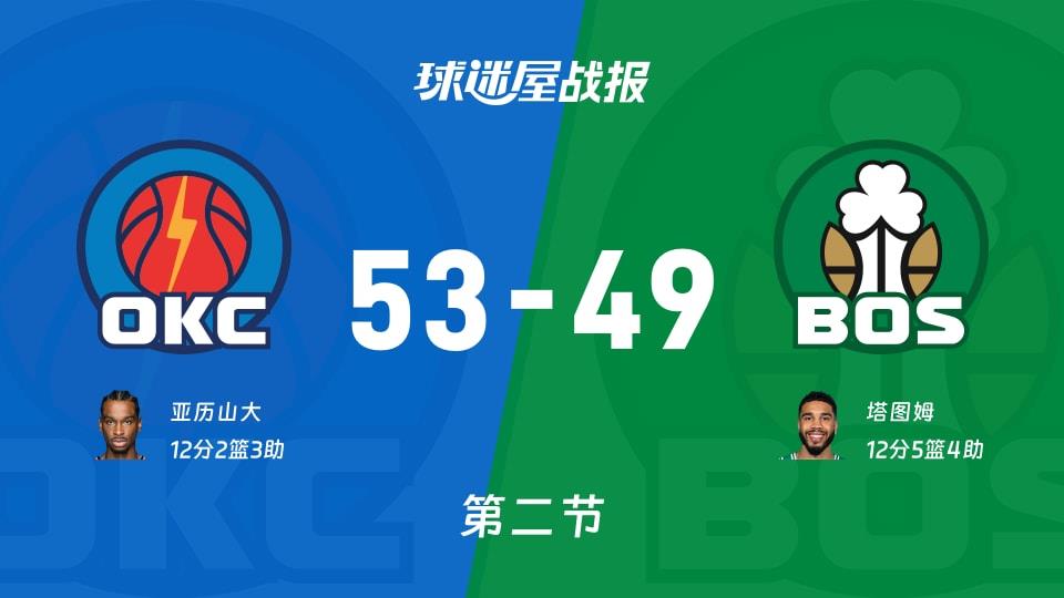 雷霆vs凯尔特人:次节结束,雷霆53-49凯尔特人,塔图姆得到12分