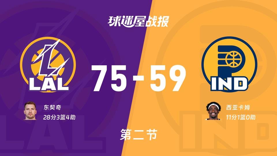NBA常规赛:半场战罢,湖人以75-59领先步行者,东契奇28 3 4
