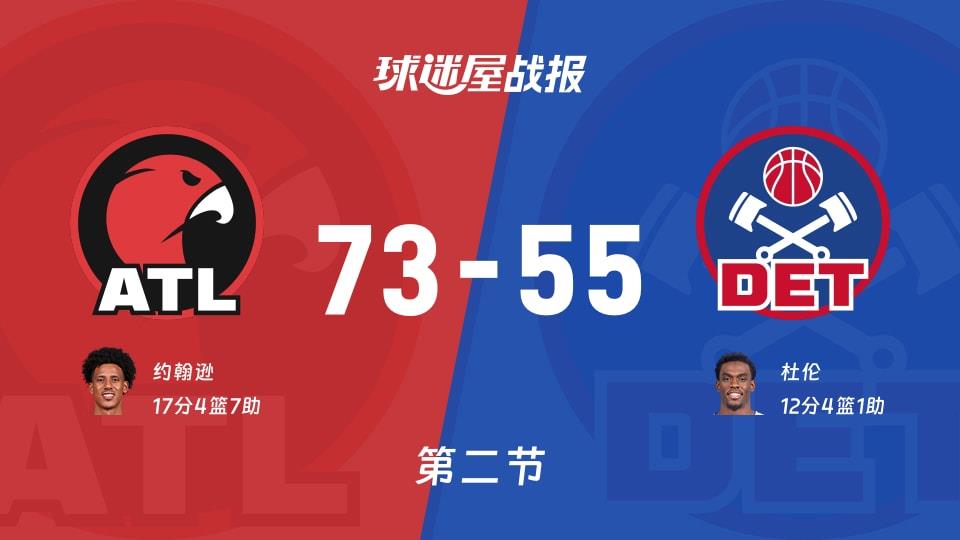 老鹰vs活塞:第二节完,老鹰73-55活塞,约翰逊得到17分