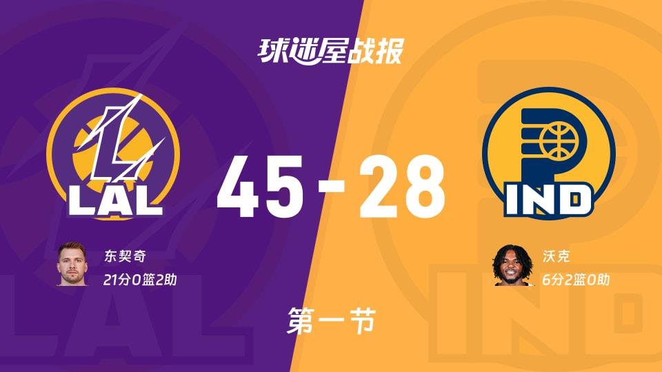 NBA常规赛:首节战罢,湖人以45-28领先步行者,东契奇21 2