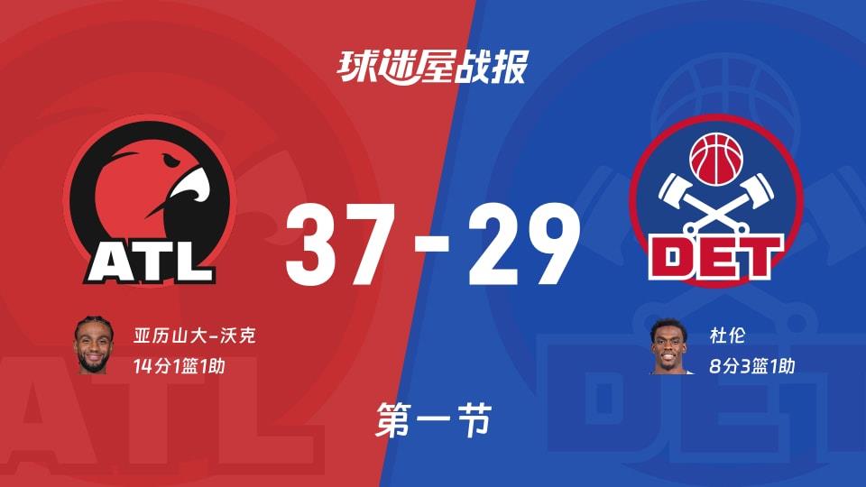 老鹰vs活塞:首节结束,老鹰37-29活塞,亚历山大-沃克得到14分