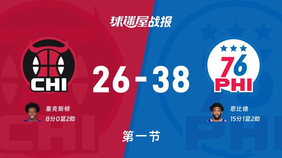 NBA常规赛:76人第一节领先公牛12分,恩比德得到15分,塞克斯顿得到8分