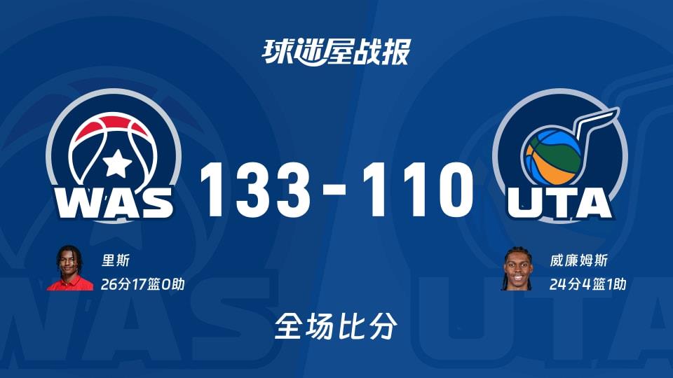 NBA奇才vs爵士战报:133-110,里斯26 17