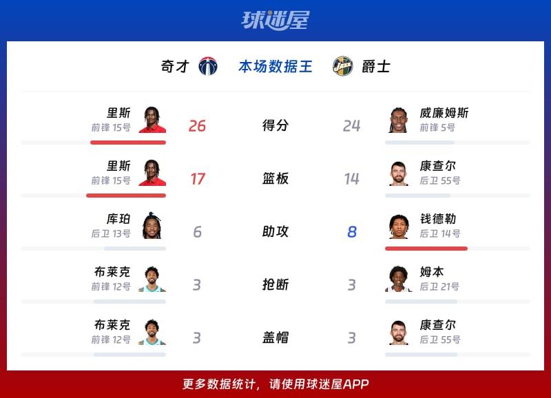 奇才vs爵士各项最佳