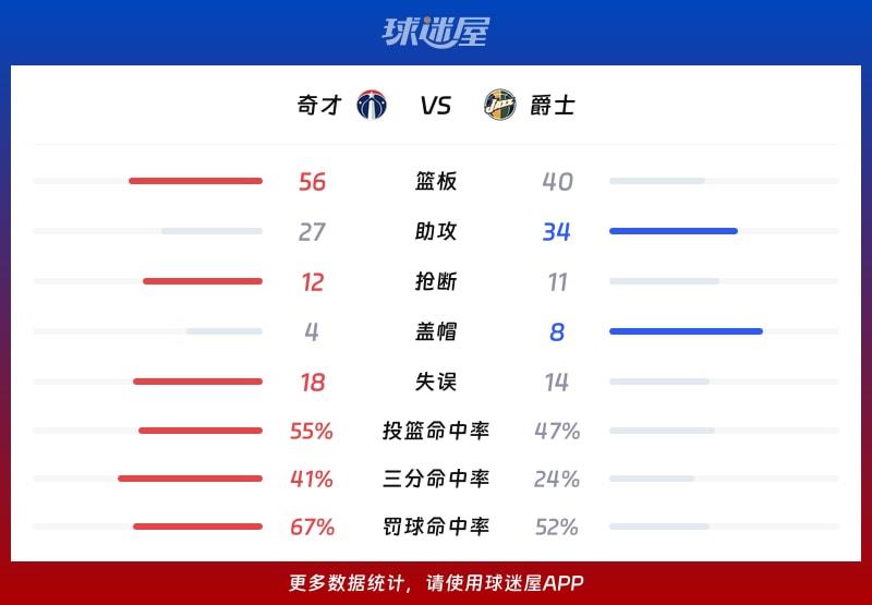 奇才vs爵士球队数据