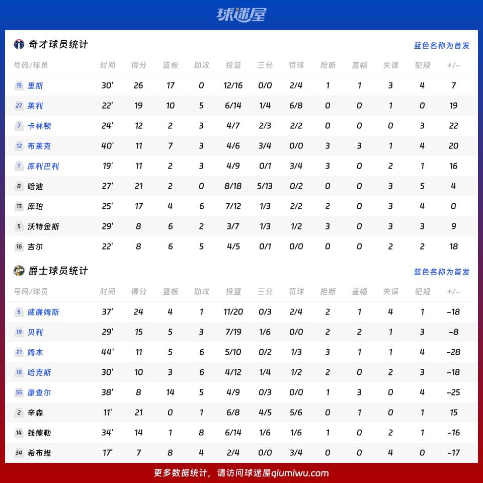 奇才vs爵士球员数据