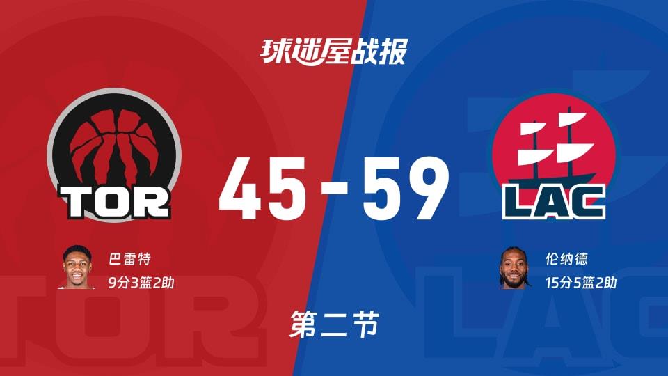NBA常规赛:快船第二节领先猛龙14分,伦纳德得到15分,巴雷特得到9分
