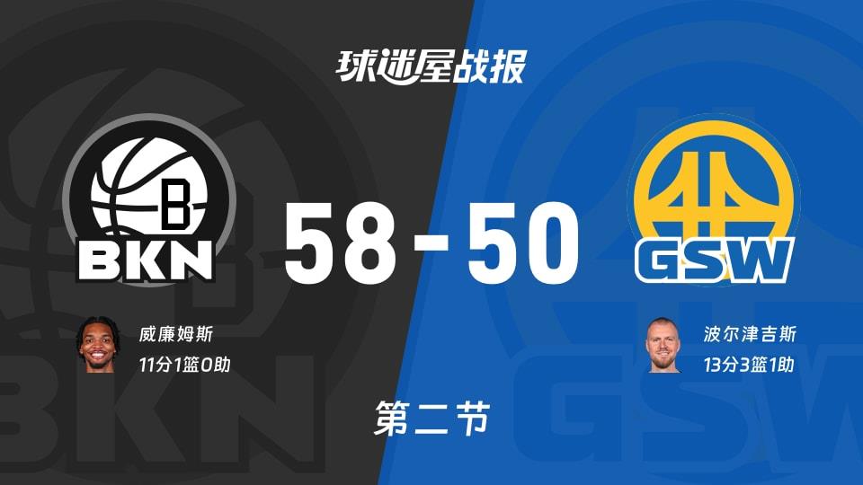 NBA常规赛:第二节完,篮网以58-50领先勇士,威廉姆斯11 1