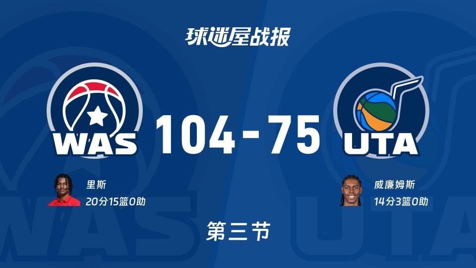 NBA常规赛:三节结束,奇才以104-75领先爵士,里斯20 15
