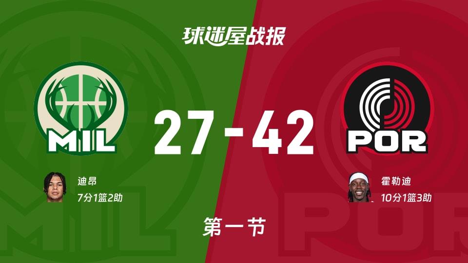 雄鹿vs开拓者:首节结束,雄鹿27-42开拓者,霍勒迪得到10分