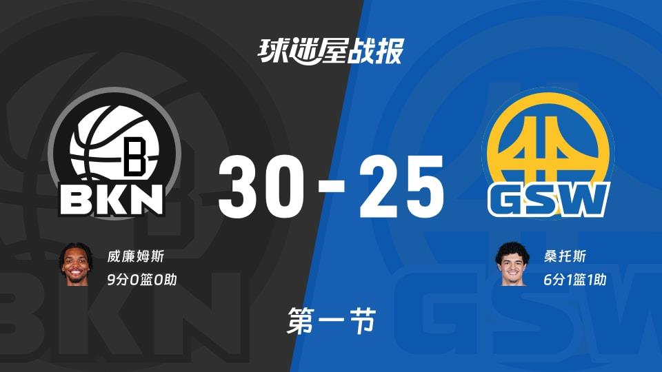 NBA常规赛:首节战罢,篮网以30-25领先勇士,威廉姆斯9