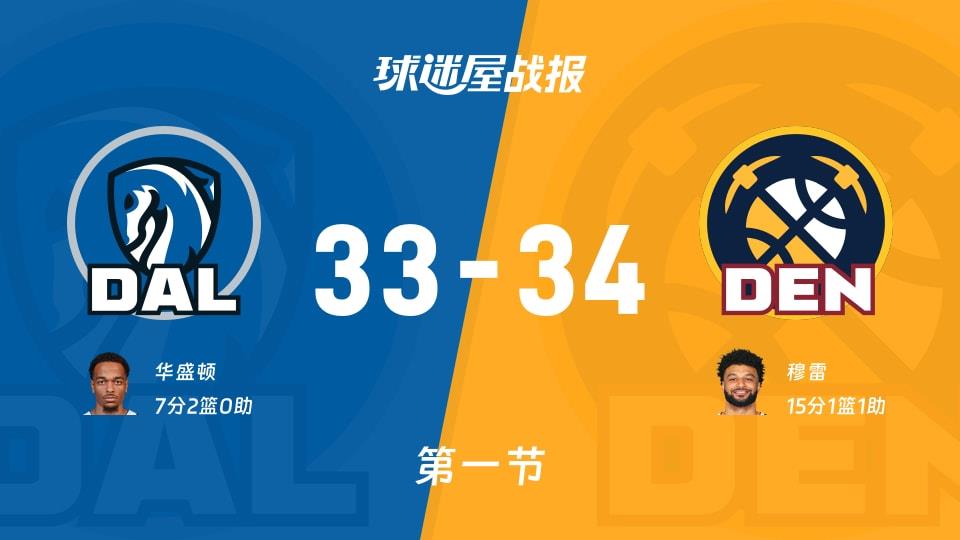 NBA常规赛:掘金第一节领先独行侠1分,穆雷得到15分,华盛顿得到7分