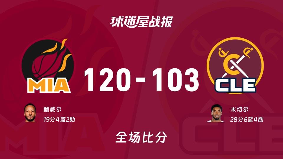 NBA常规赛:热火以120-103战胜骑士,鲍威尔19 4 2