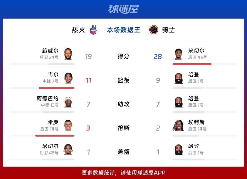 热火vs骑士各项最佳