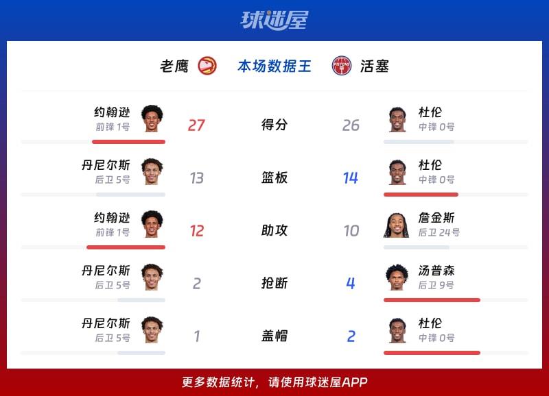 老鹰vs活塞各项最佳