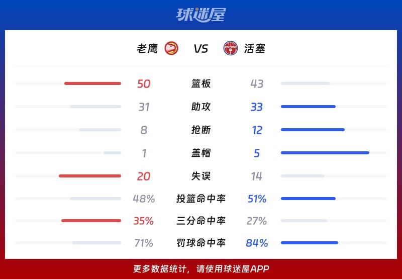 老鹰vs活塞球队数据