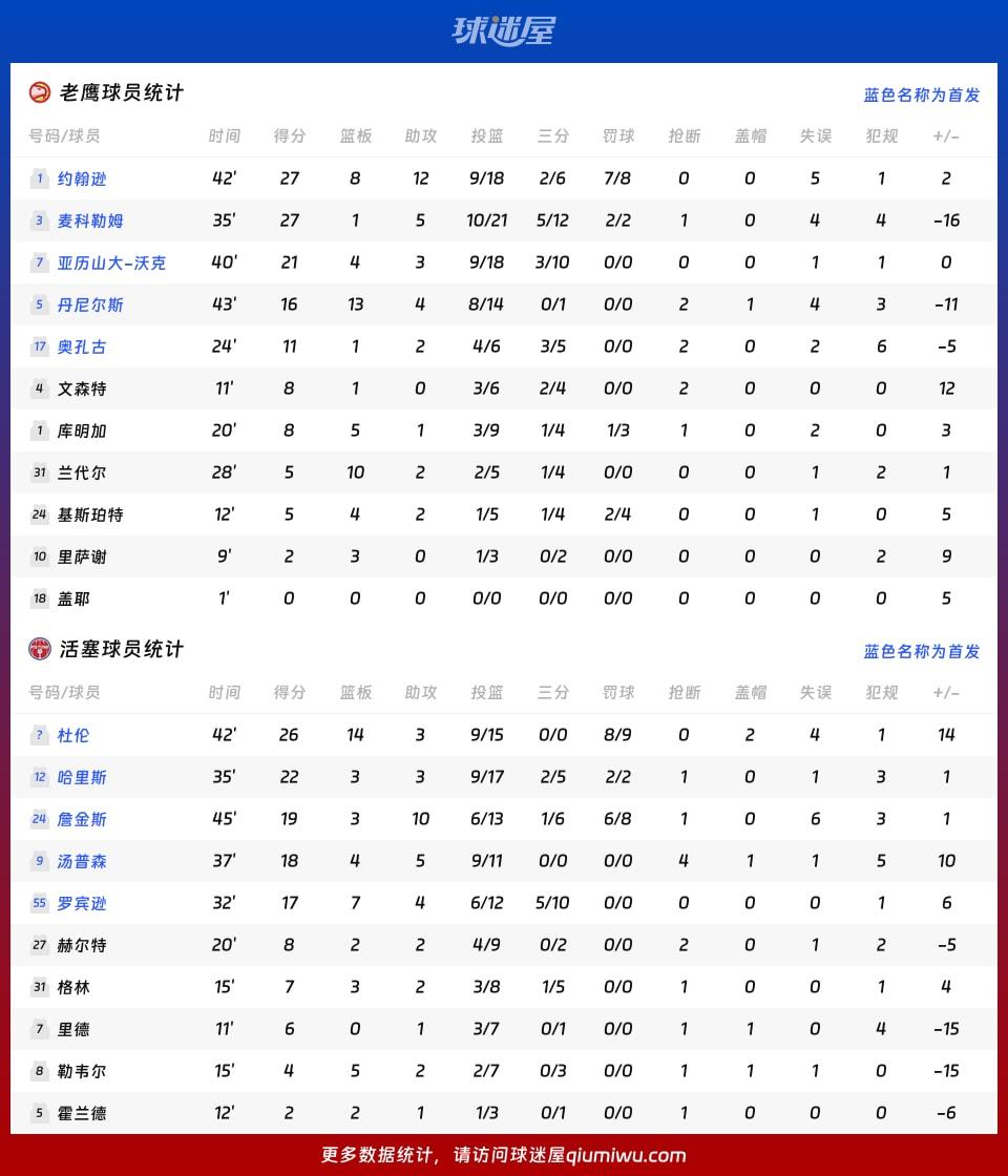 老鹰vs活塞球员数据
