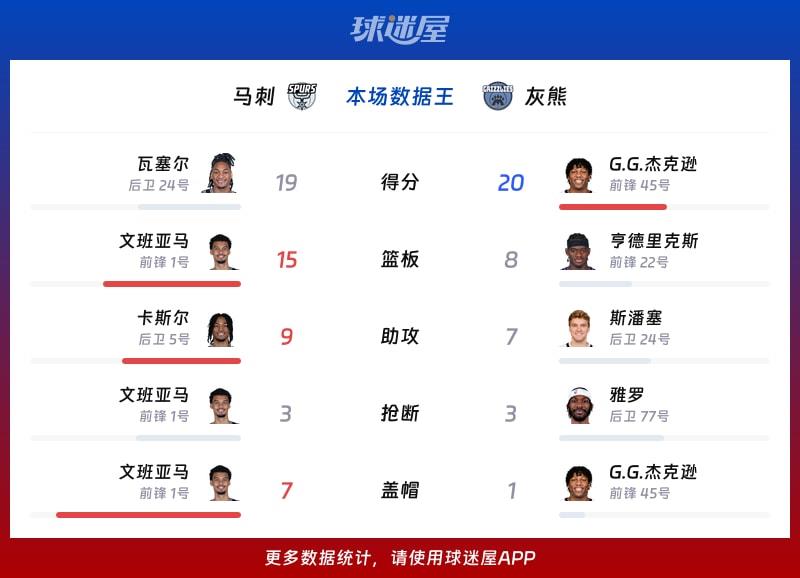 马刺vs灰熊各项最佳