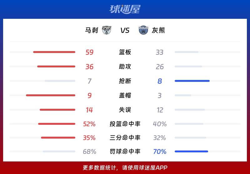 马刺vs灰熊球队数据